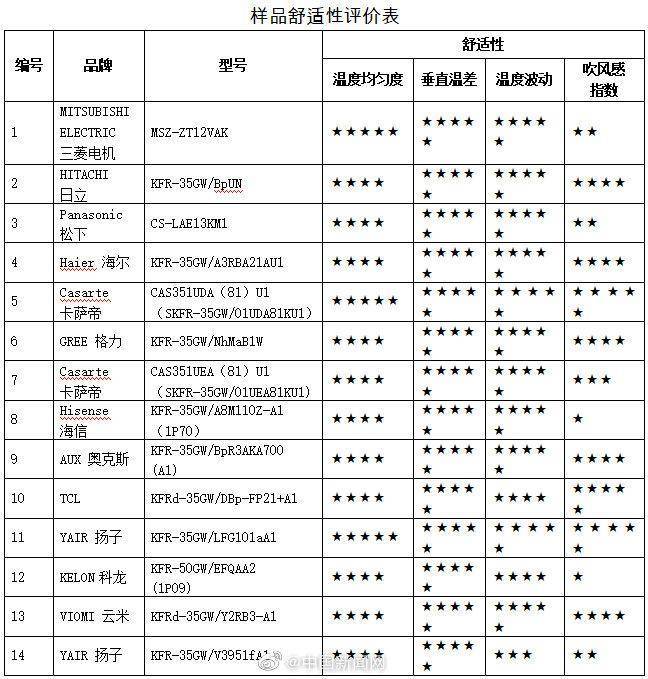 中消协测评15款健康类空调：海信、科龙舒适性评价仅一颗星