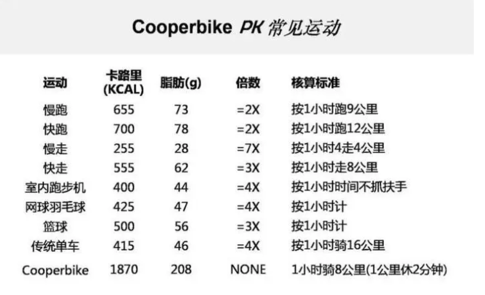 跑步机能够迅速减肥？别说你还不知道这个小窍门