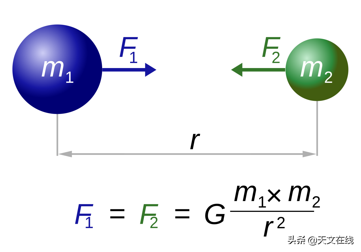 牛頓萬有引力定律牛頓的萬有引力是如何提出的
