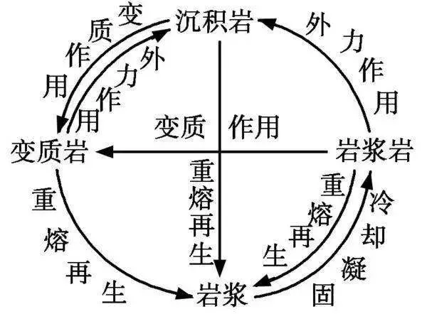 地质工作者野外必备技能：认识三大岩