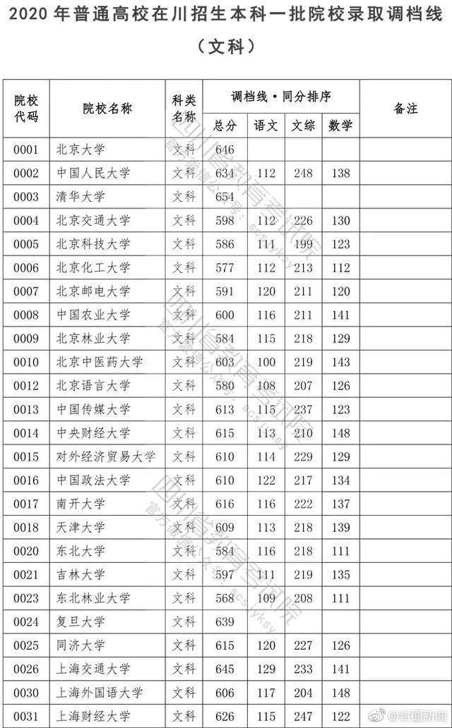 权威！2020四川高考本科一批院校调档线公布