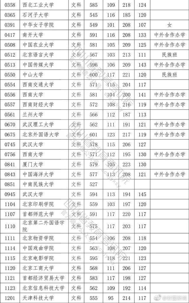 权威！2020四川高考本科一批院校调档线公布