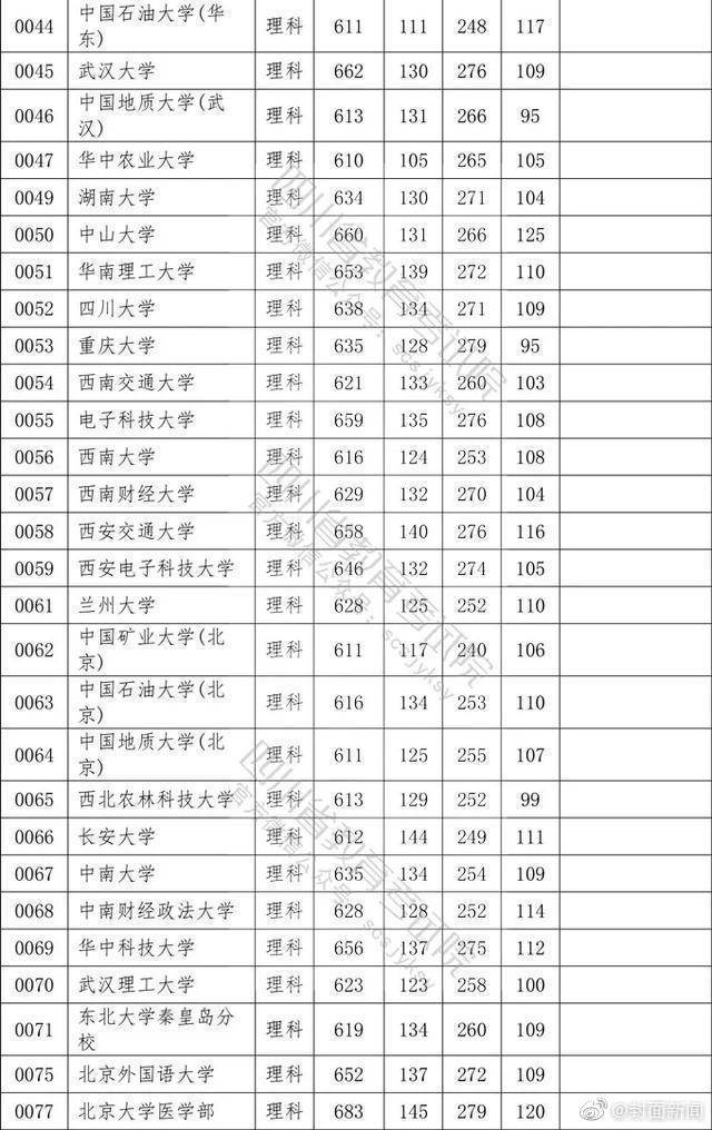 权威！2020四川高考本科一批院校调档线公布