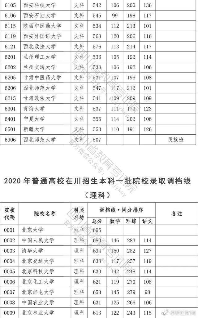 权威！2020四川高考本科一批院校调档线公布