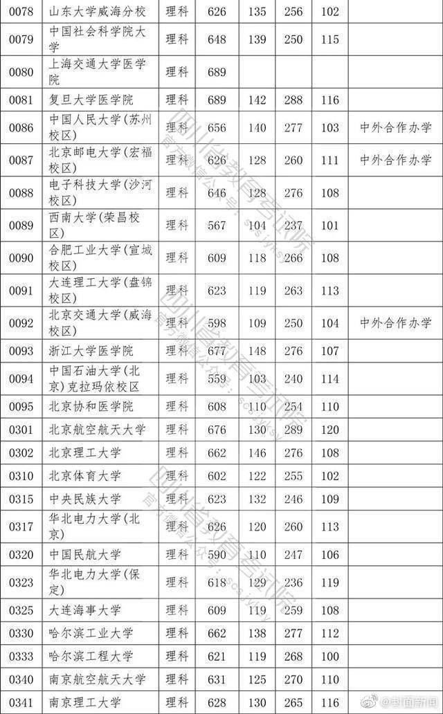 权威！2020四川高考本科一批院校调档线公布