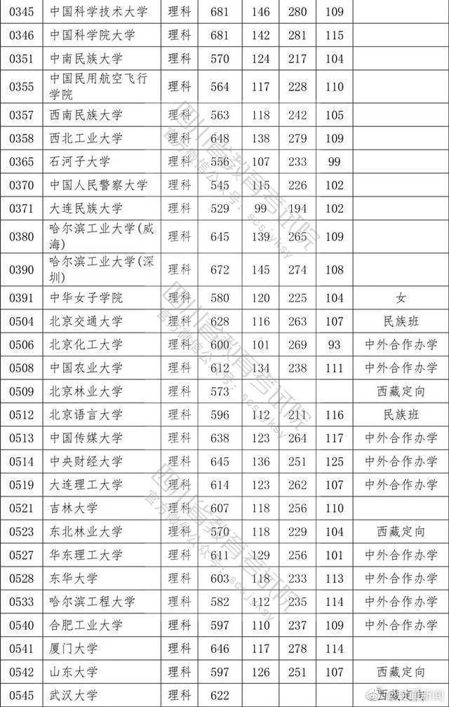 权威！2020四川高考本科一批院校调档线公布