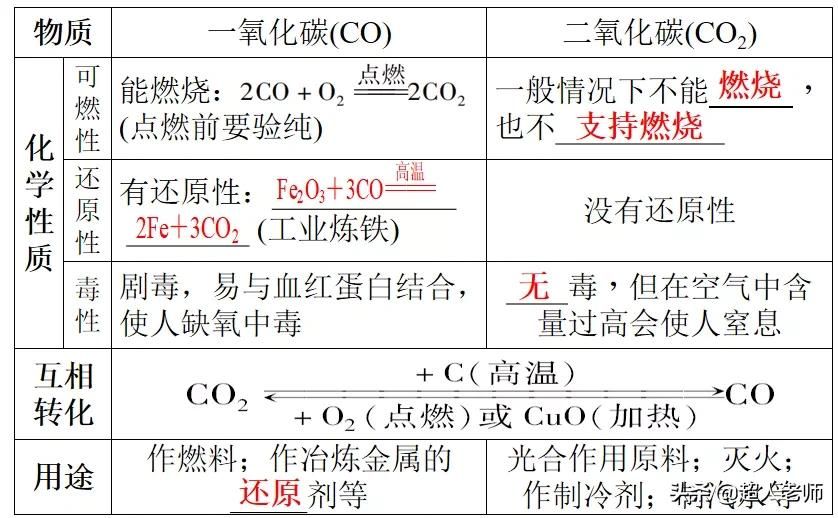 2021年中考化学一轮复习-第2讲碳和碳的氧化物