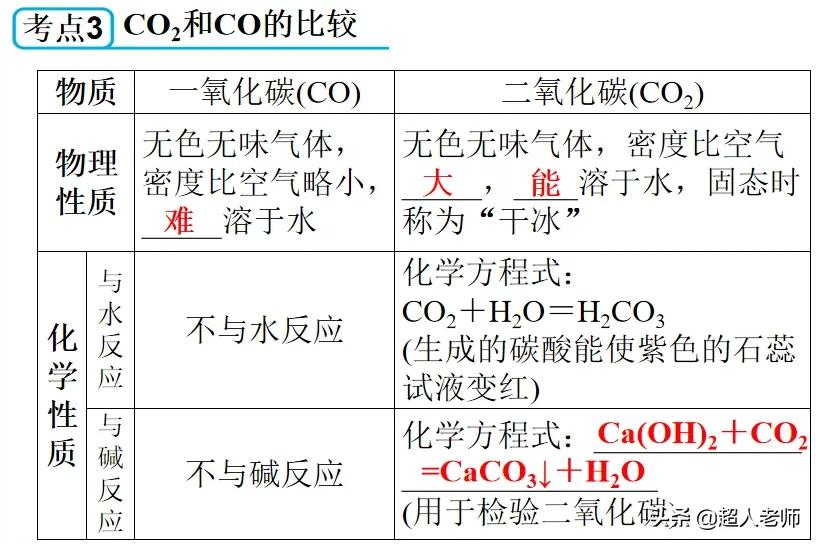 2021年中考化学一轮复习-第2讲碳和碳的氧化物