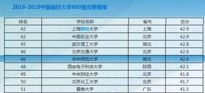 华中师范大学是一所很厉害的大学，在师范大学中排第几位？