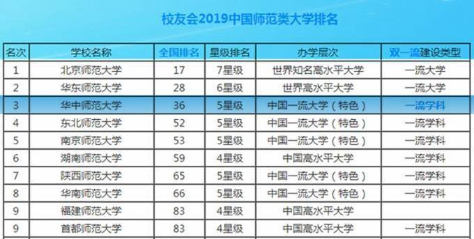 华中师范大学是一所很厉害的大学，在师范大学中排第几位？