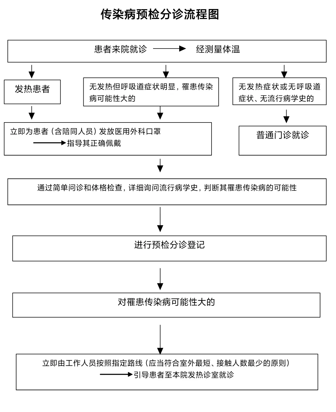 传染病管理制度（4-6）——预检分诊、转诊、阳性结果反馈制度