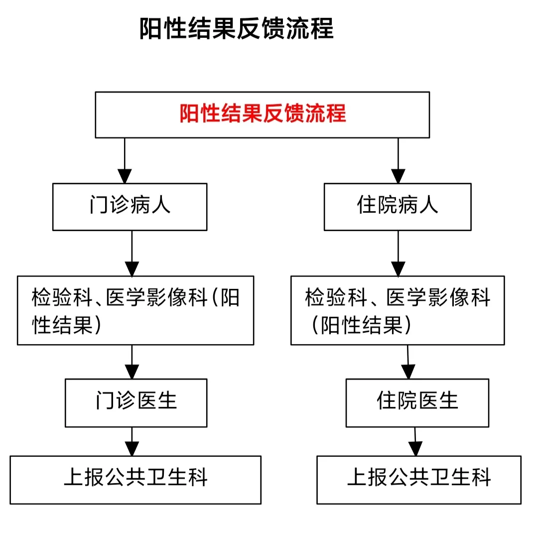 传染病管理制度（4-6）——预检分诊、转诊、阳性结果反馈制度