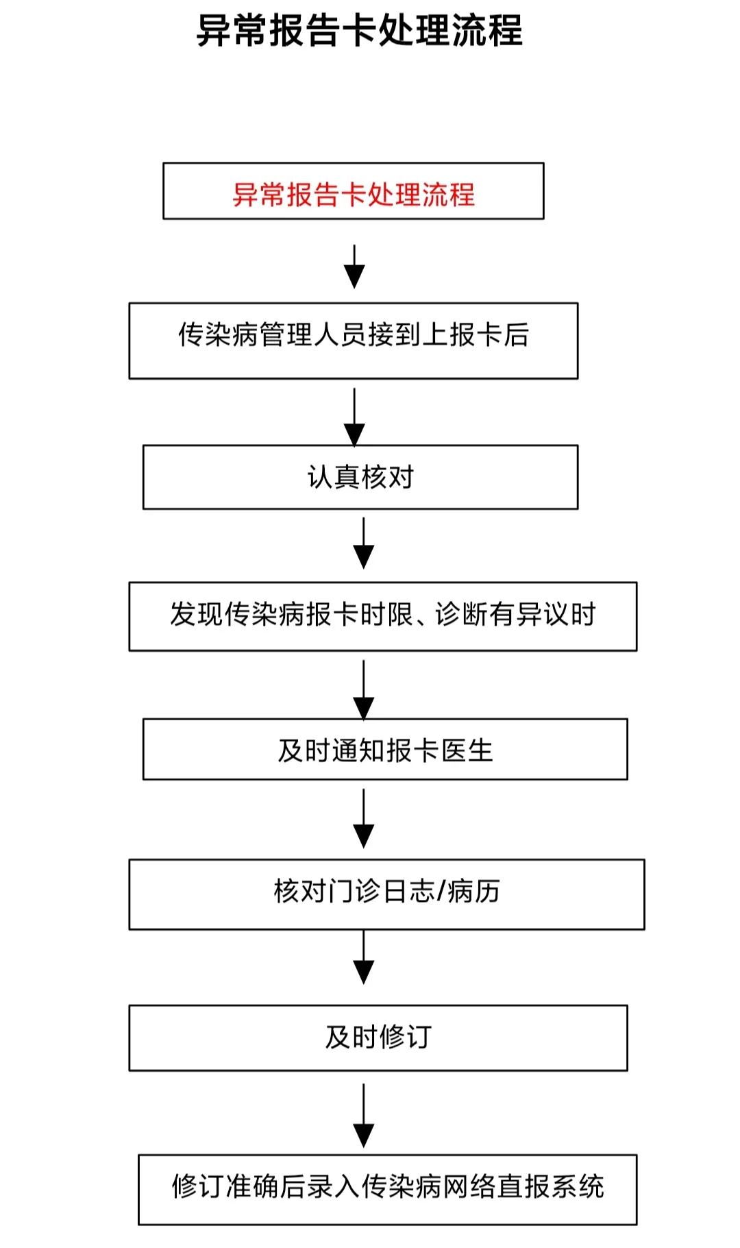 传染病管理制度（4-6）——预检分诊、转诊、阳性结果反馈制度