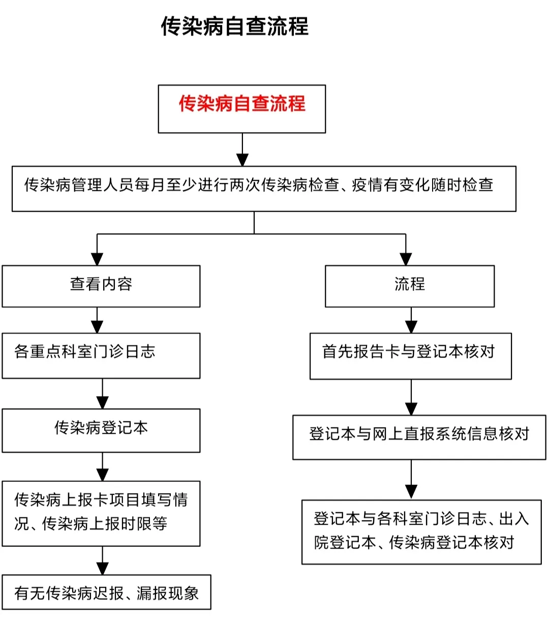 传染病管理制度（4-6）——预检分诊、转诊、阳性结果反馈制度