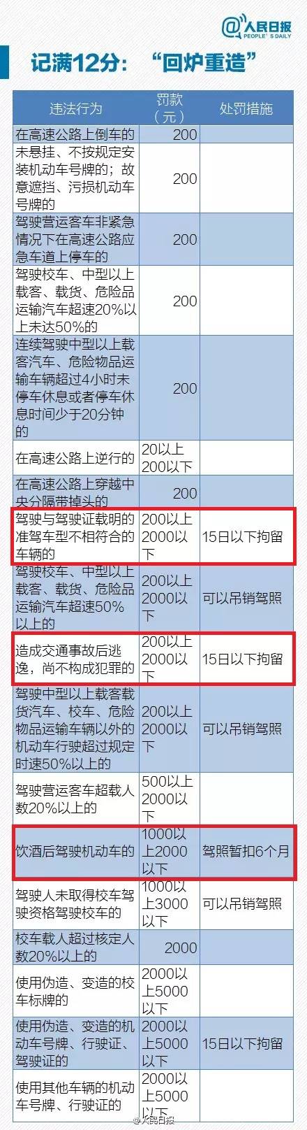 酒驾、醉驾、逃逸、无证驾驶等如何处罚？