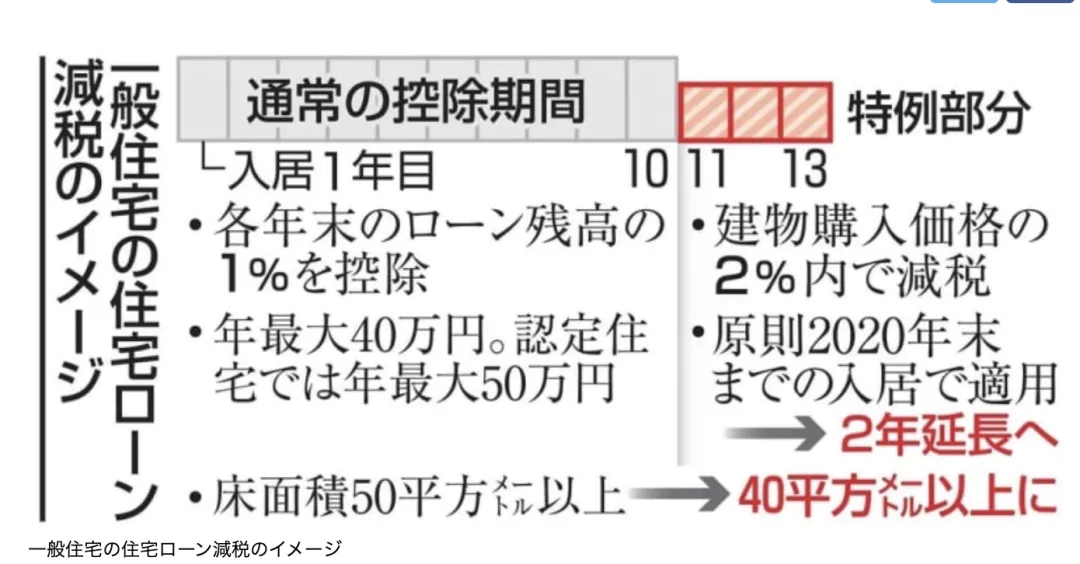 10月1日起，日本放宽入境；即将到期的住宅贷款减税政策有望延长