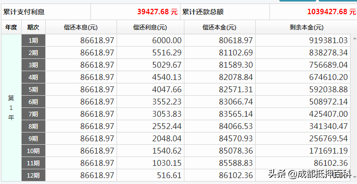 不懂利率和还款方式，吃了哑巴亏还不知道