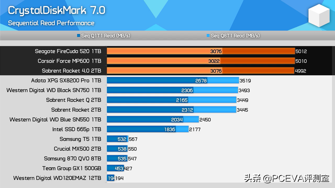 9款游戏13块SSD：测试固态硬盘对游戏加载速度影响有多大？