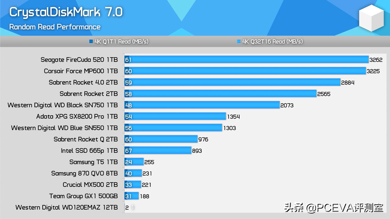 9款游戏13块SSD：测试固态硬盘对游戏加载速度影响有多大？