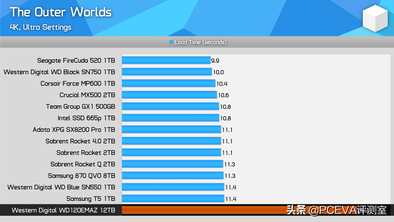 9款游戏13块SSD：测试固态硬盘对游戏加载速度影响有多大？