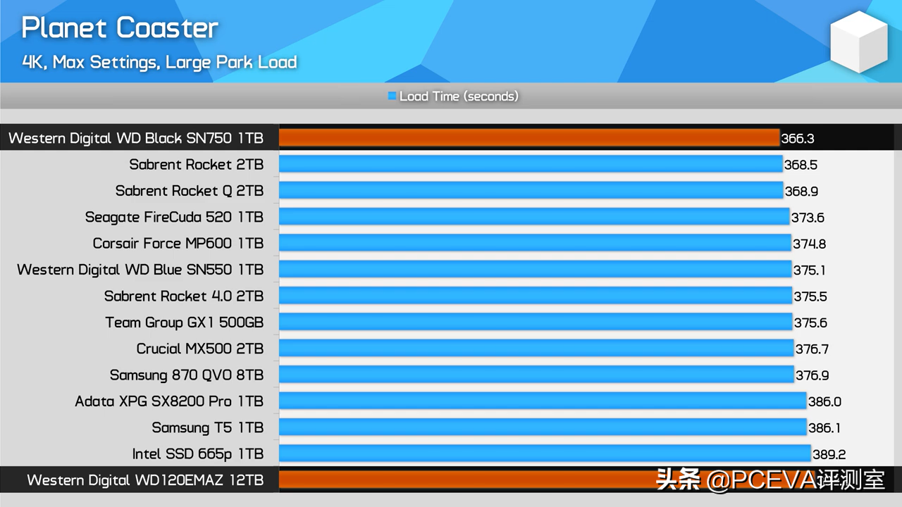 9款游戏13块SSD：测试固态硬盘对游戏加载速度影响有多大？