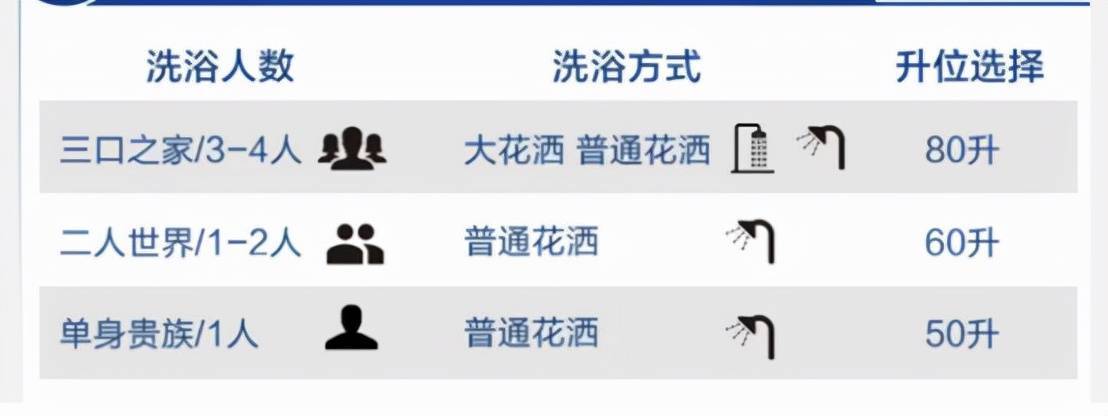 你家热水器用的不爽，也许是因选购时没有考虑到这些