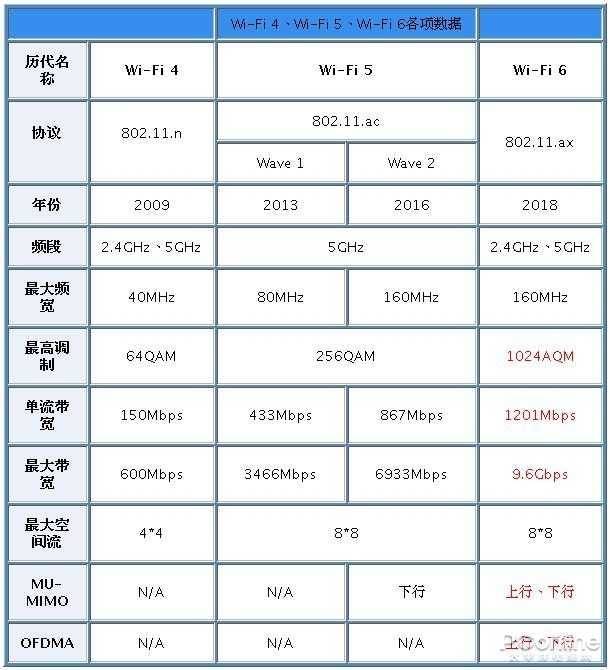 手机厂商最新一轮“鼓吹”，Wi-Fi 6真的这么6？