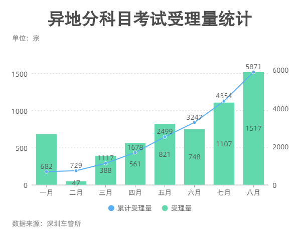 在外地报考的驾考，考到一半能否转入深圳继续考？