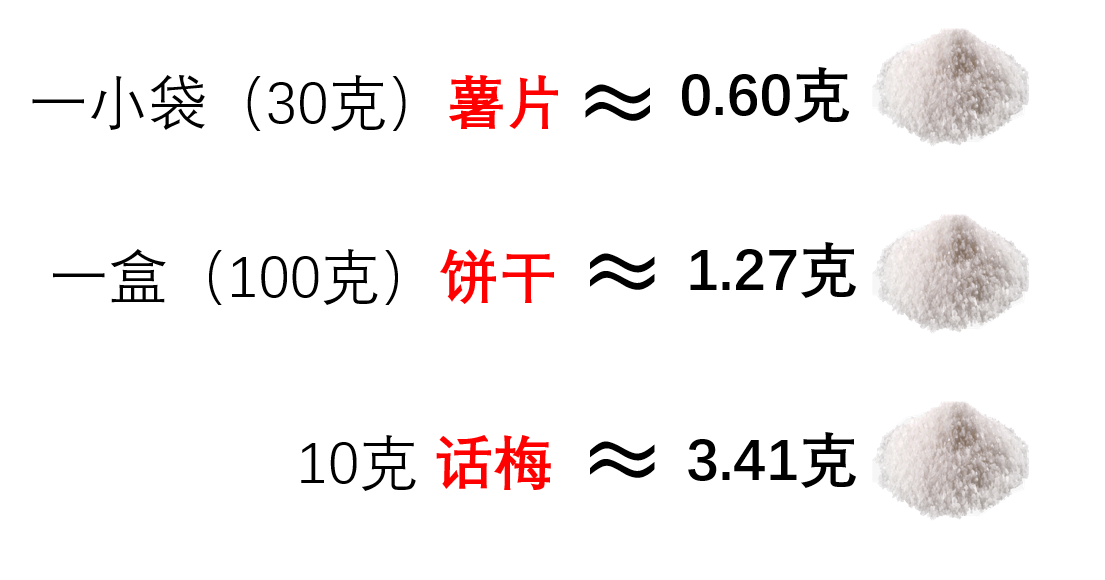 盐多不利健康，哪些食物让你不知不觉吃下盐？钠含量如何换成盐