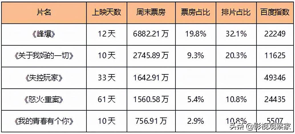 榜单｜十二部影片“扎推”国庆档 十月韩剧推荐抢先看