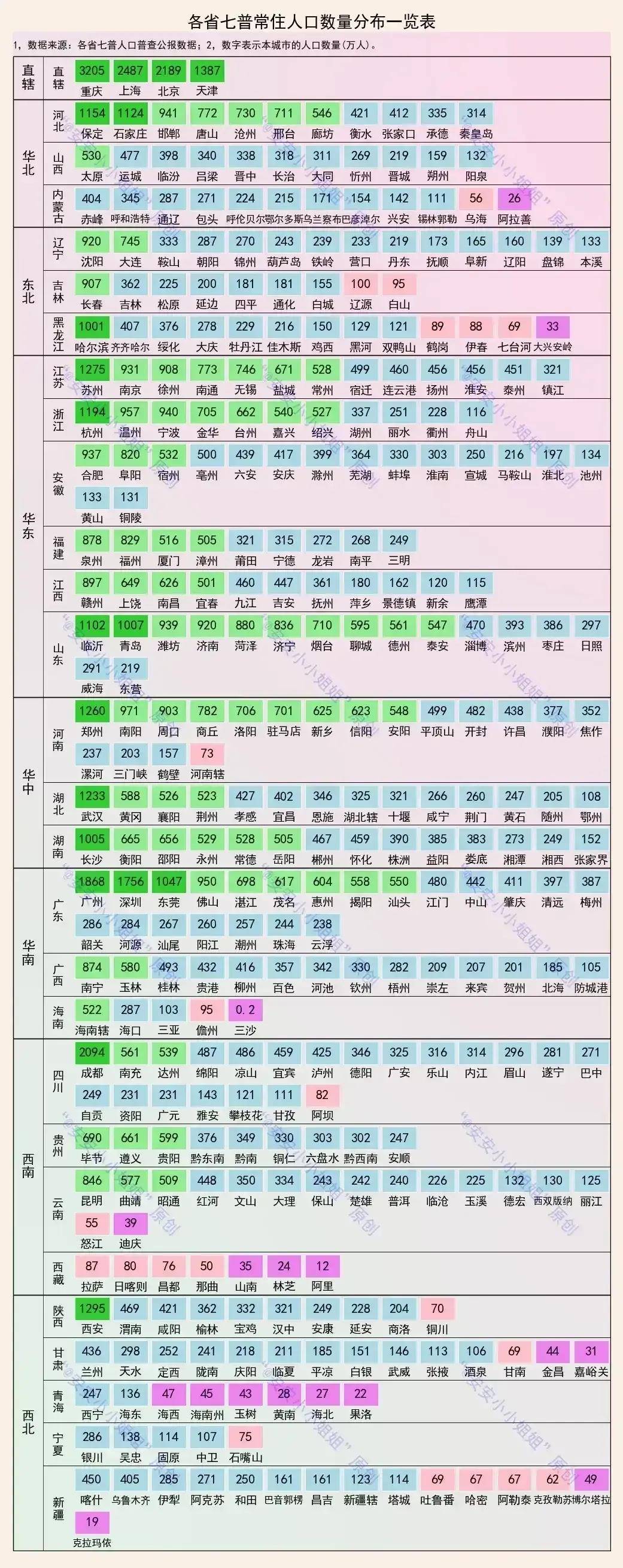 2021全国各城市常驻人口数量