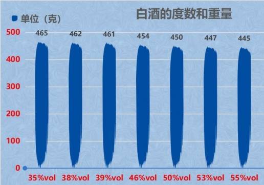 为什么一瓶500ml的酱香酒，重量却不足一斤？