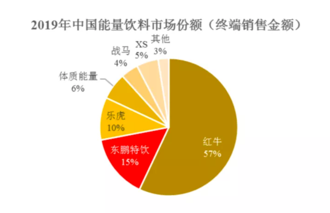 6318字透视能量饮料品类大战，红牛娃哈哈东鹏特饮乐虎混战