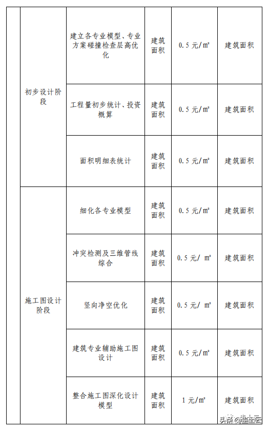 收藏！2021最新发布BIM收费政策汇总