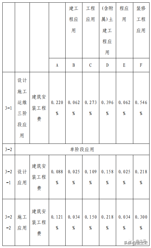 收藏！2021最新发布BIM收费政策汇总