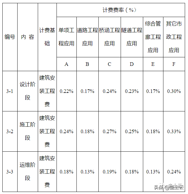 收藏！2021最新发布BIM收费政策汇总