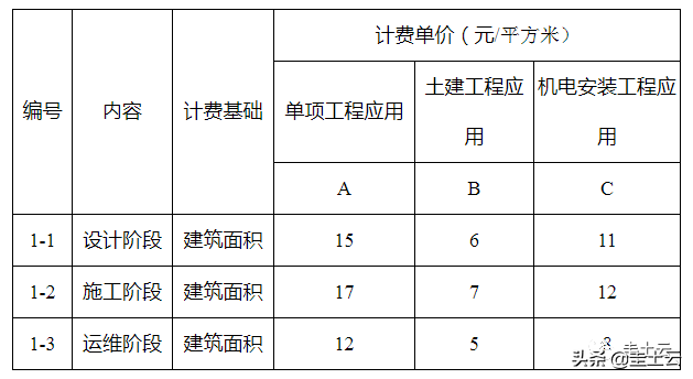 收藏！2021最新发布BIM收费政策汇总