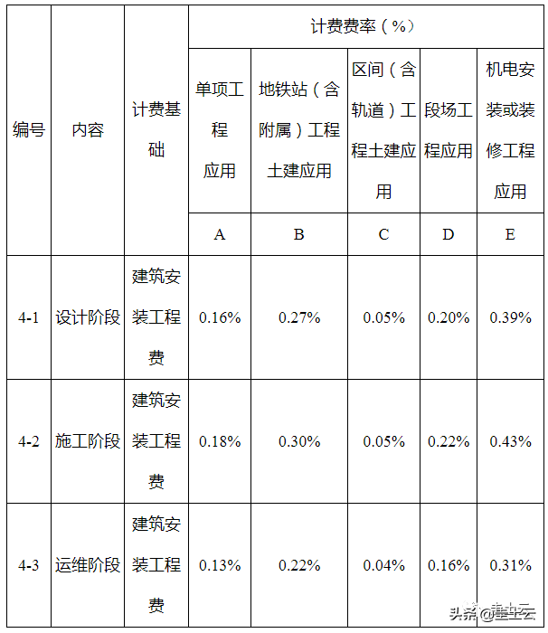 收藏！2021最新发布BIM收费政策汇总