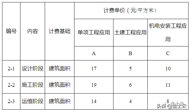 收藏！2021最新发布BIM收费政策汇总