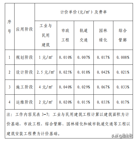 收藏！2021最新发布BIM收费政策汇总