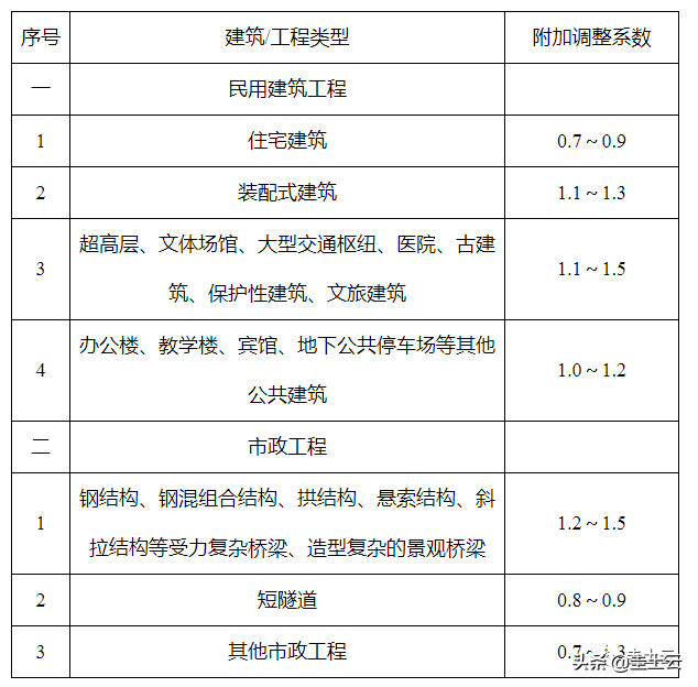 收藏！2021最新发布BIM收费政策汇总