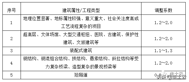 收藏！2021最新发布BIM收费政策汇总