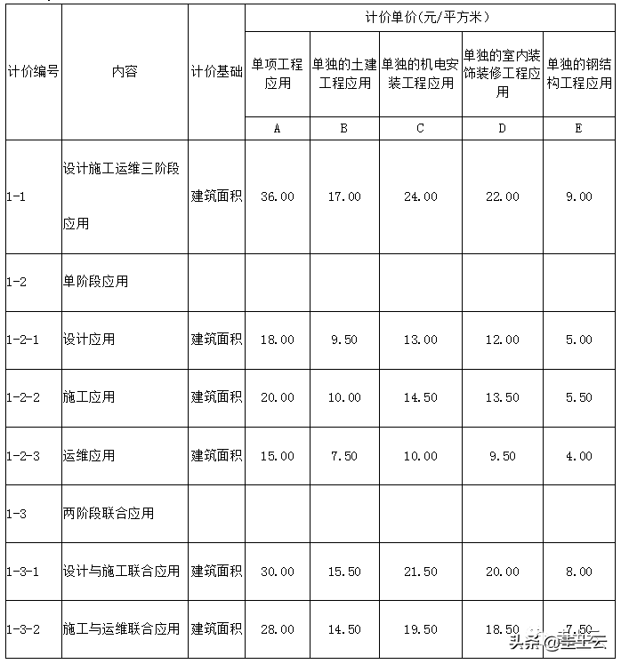 收藏！2021最新发布BIM收费政策汇总