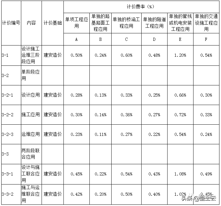 收藏！2021最新发布BIM收费政策汇总