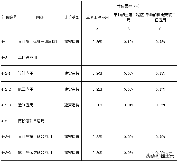 收藏！2021最新发布BIM收费政策汇总