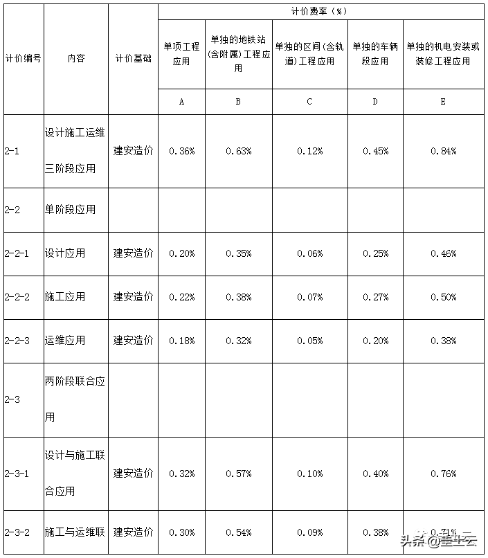 收藏！2021最新发布BIM收费政策汇总