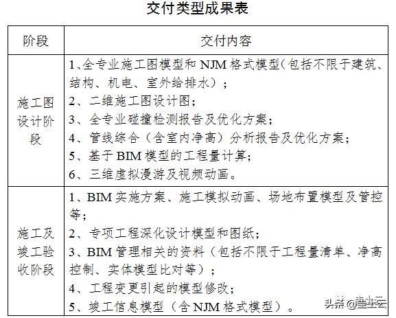 收藏！2021最新发布BIM收费政策汇总