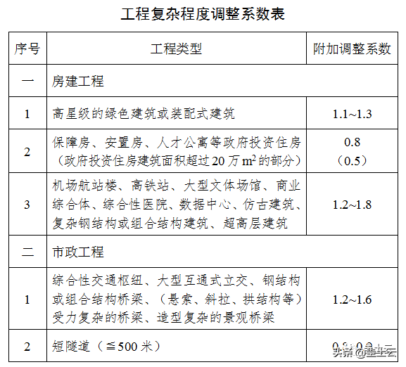 收藏！2021最新发布BIM收费政策汇总