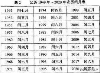 长见识了！2019年只有354天！2020年有384天，竟然有两个春节！