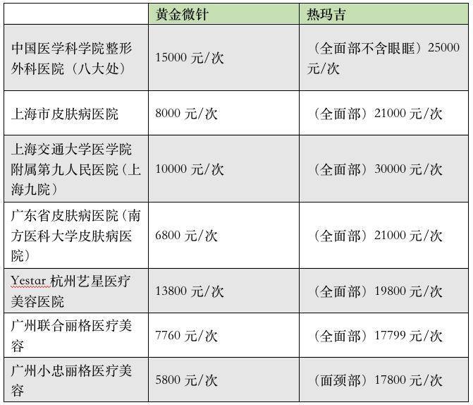 21医美测评｜市场狂欢背后：“冻龄”利器黄金微针与热玛吉哪个更适合你？